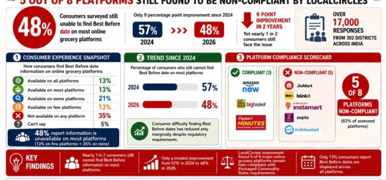 5 in 8 online grocery platforms in India still don’t display best before dates for packaged foods: LocalCircles