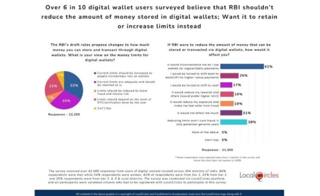 Over 6 in 10 digital wallet users surveyed believe that RBI shouldn’t reduce the amount of money stored in digital wallets; Want it to retain or increase limits instead
