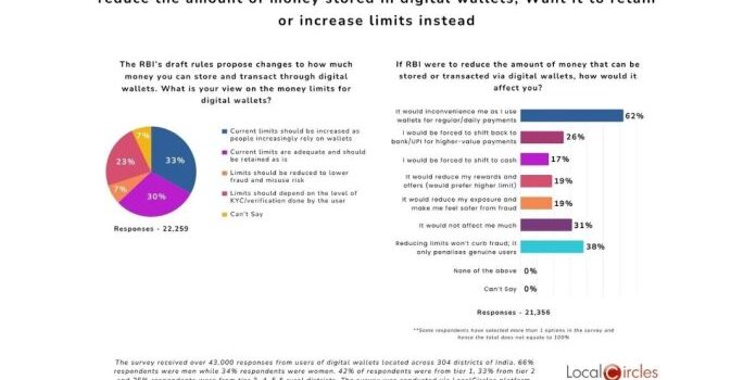 Over 6 in 10 digital wallet users surveyed believe that RBI shouldn’t reduce the amount of money stored in digital wallets; Want it to retain or increase limits instead