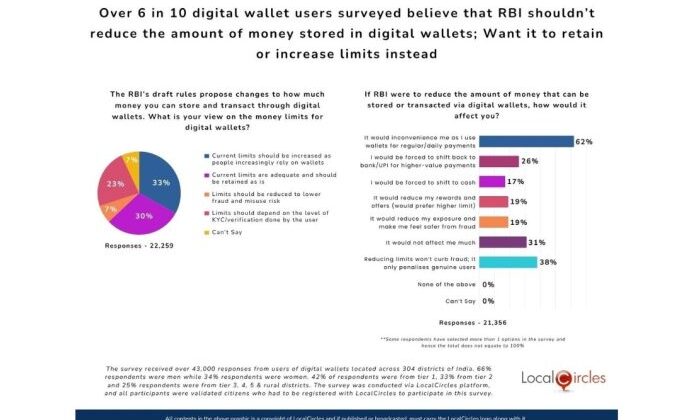 Over 6 in 10 digital wallet users surveyed believe that RBI shouldn’t reduce the amount of money stored in digital wallets; Want it to retain or increase limits instead